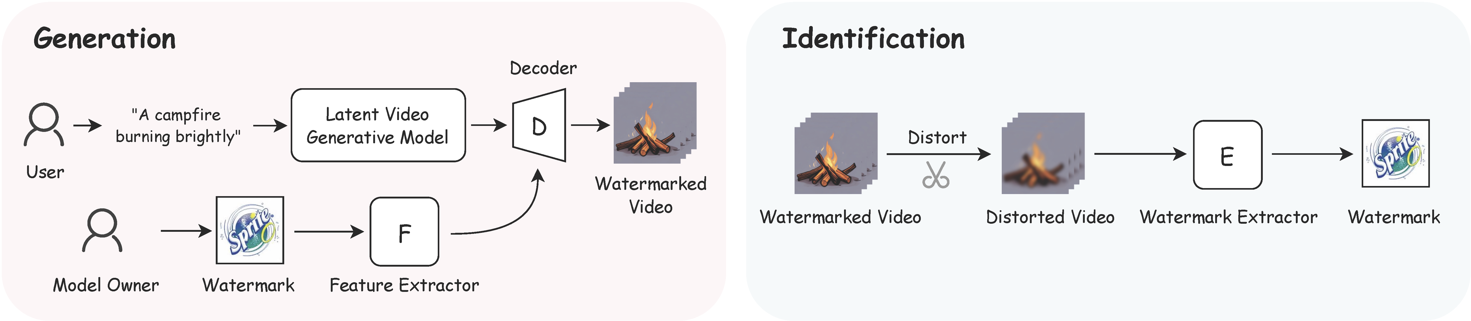 Graphical watermark embedding and identification.