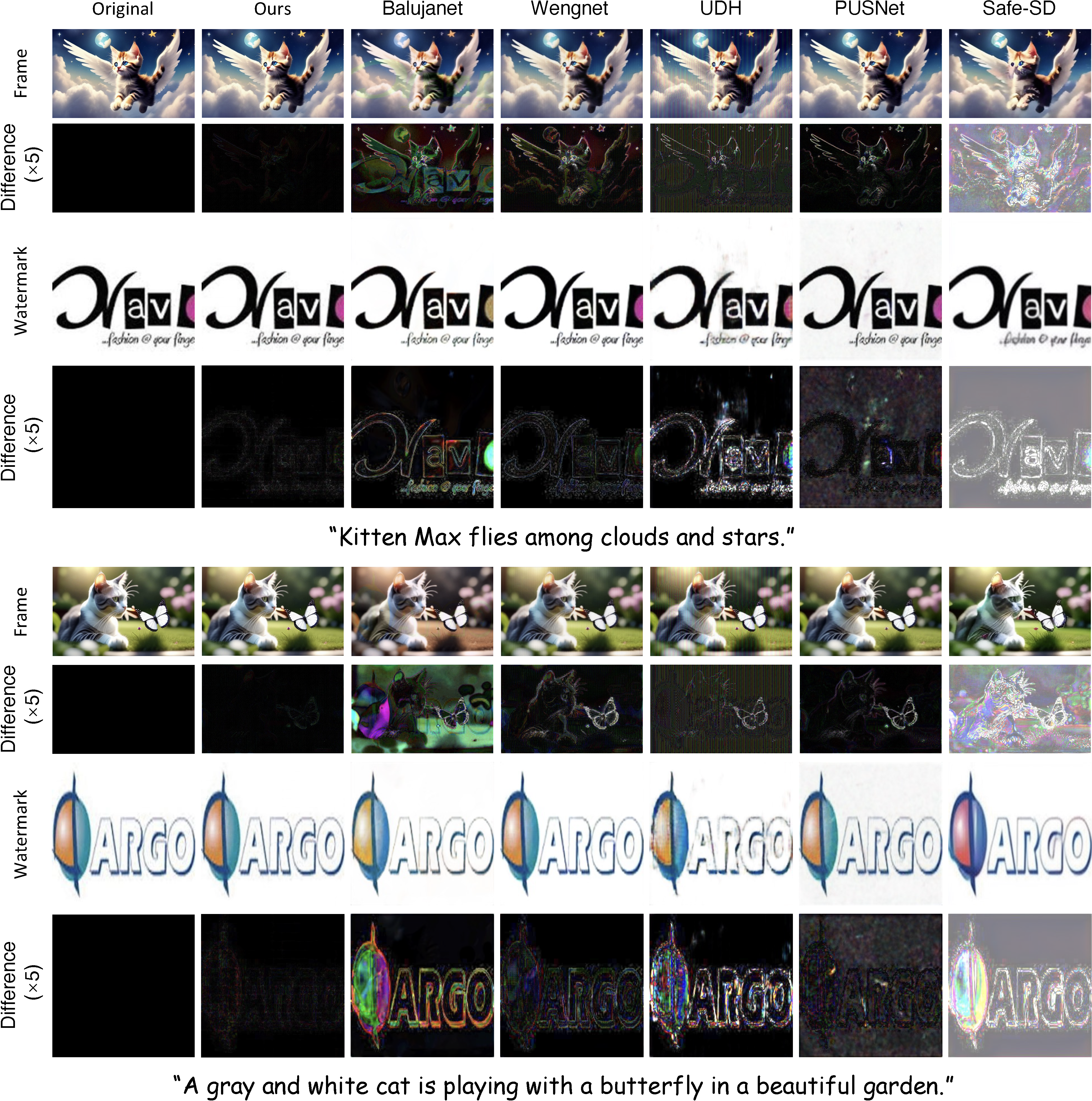 Qualitative comparison results.
Difference maps show absolute differences between the watermarked and original videos, and between the recovered and original watermark