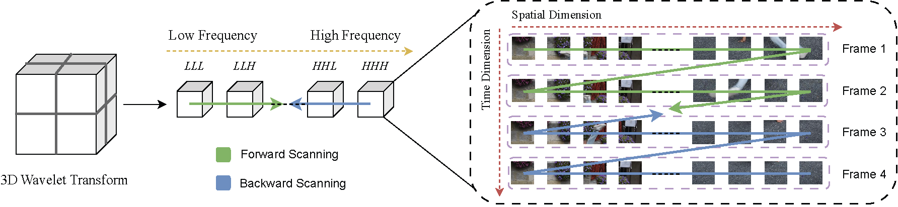 Spatiotemporal local scanning strategy. For 3D frequency scanning, we propose a spatiotemporal local scanning strategy for 3D wavelet transform, which processes the frequency compo