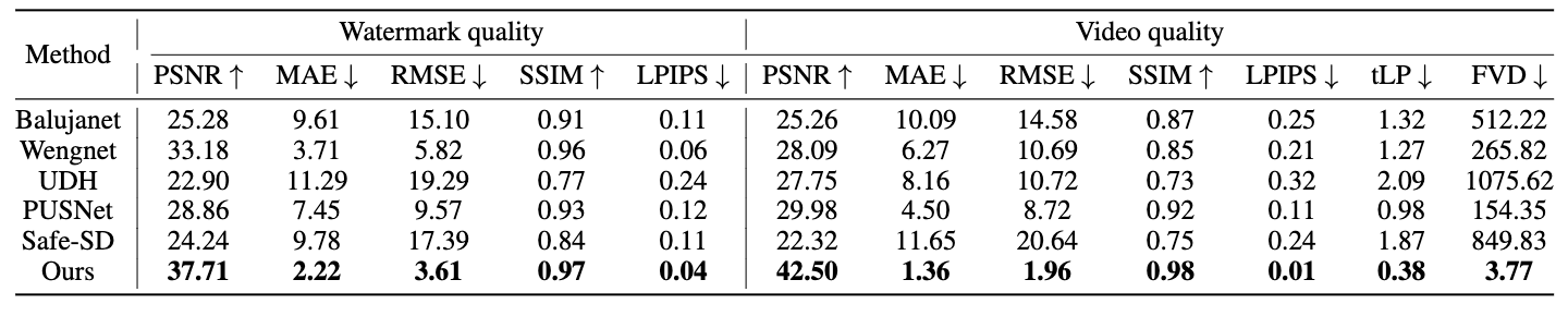 Quantitative results on watermark quality and video quality metrics. Watermark quality is
measured by comparing the recovered watermark image with the original waterma