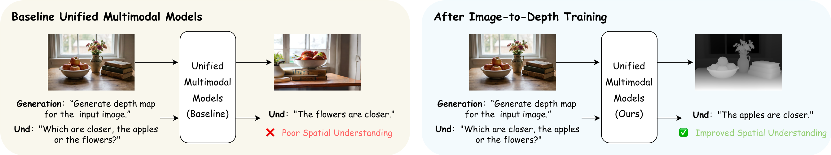 Generation as an auxiliary task for visual understanding.