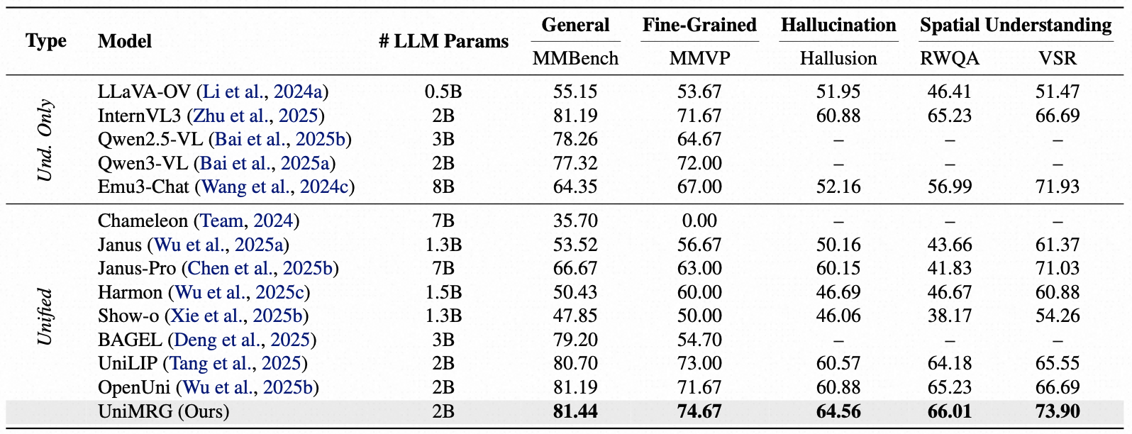 Comparison with state-of-the-arts on visual understanding benchmarks.
Our model is OpenUni post-trained with UniMRG.