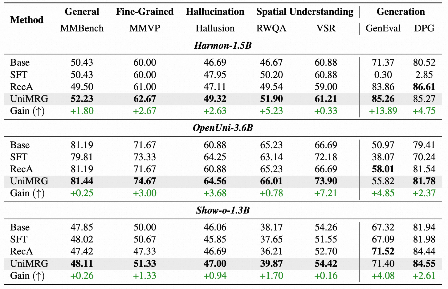 Comparison of UniMRG with other post-training methods for UMMs.
The green row shows the Gain (↑) over the base model. SFT denotes supervised fine-tuning using only th