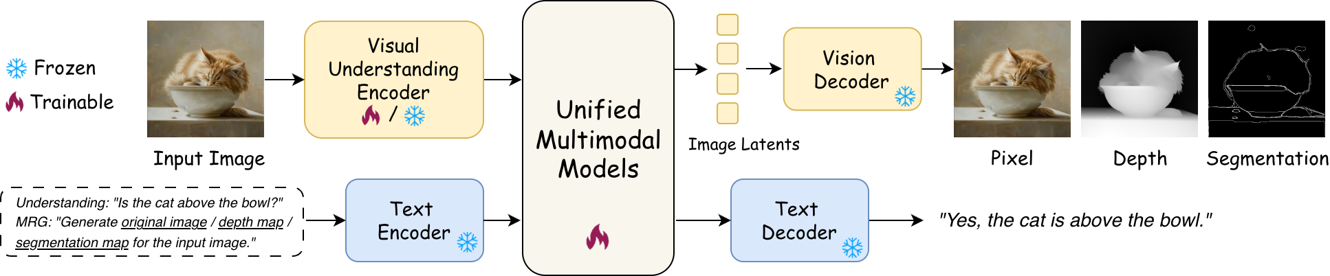 Overview of UniMRG.
The input image is fed into the visual understanding encoder, and the UMM is jointly trained on four tasks:
(1) Image reconstruction: reconstructin
