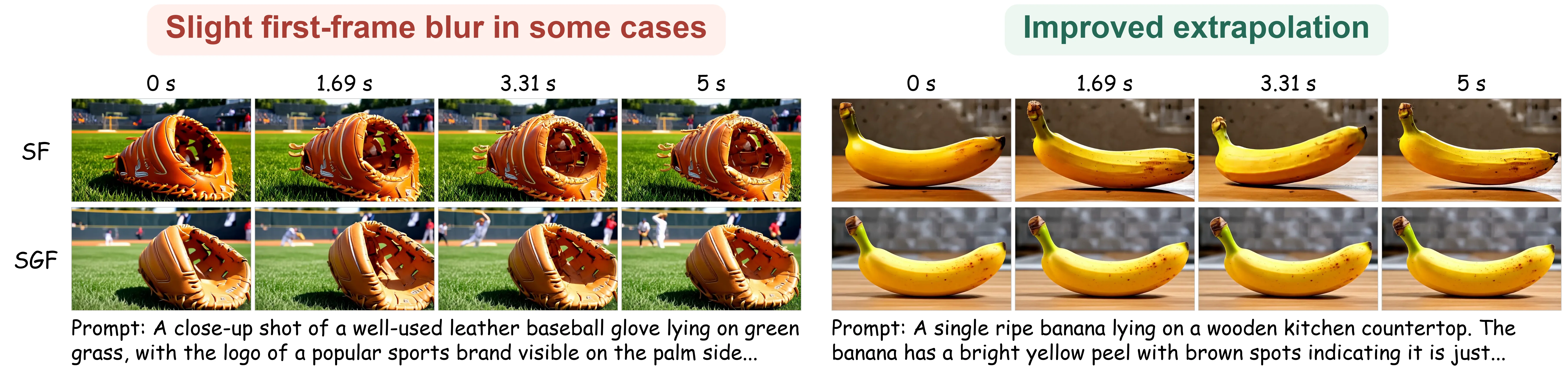 Visual quality and temporal consistency in SF and SGF. In the example on the left, SF produces sharper details in the baseball glove and grass, yielding higher visual quality. In the example on the right, SGF maintains better temporal consistency with less error accumulation than SF.